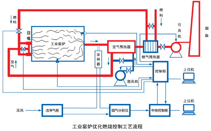工業(yè)窯爐控制系統優(yōu)化節(jié)能技術